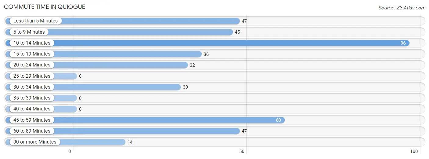 Commute Time in Quiogue