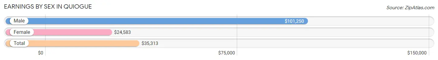 Earnings by Sex in Quiogue