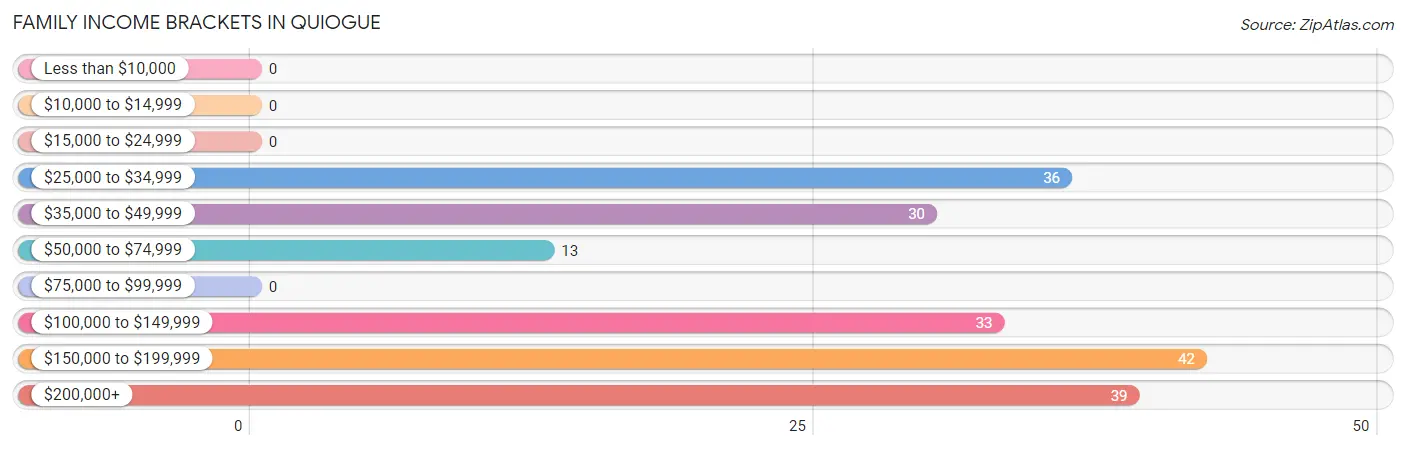 Family Income Brackets in Quiogue