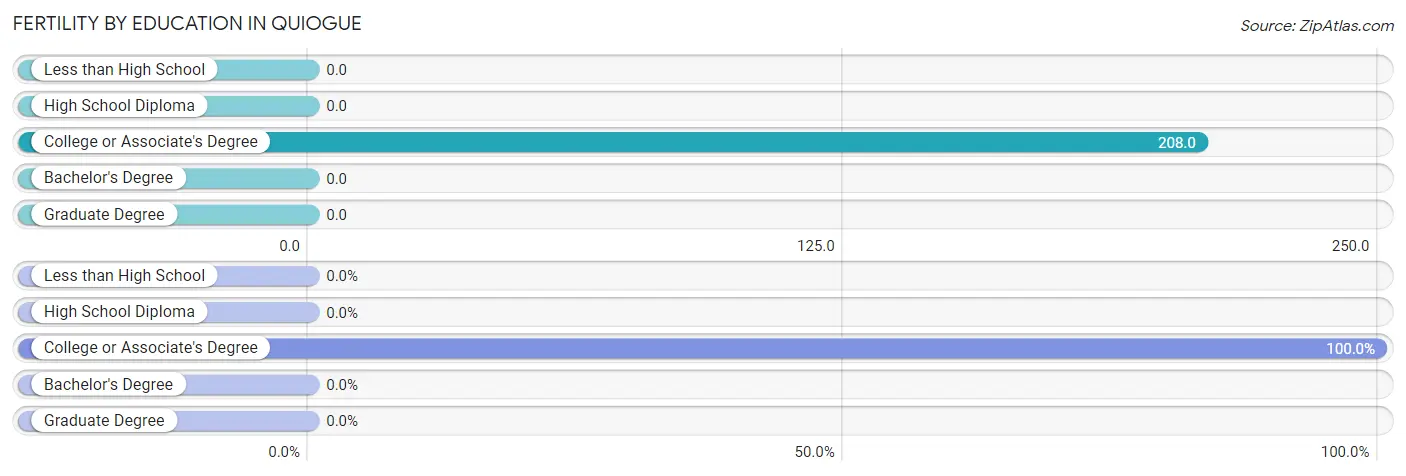 Female Fertility by Education Attainment in Quiogue