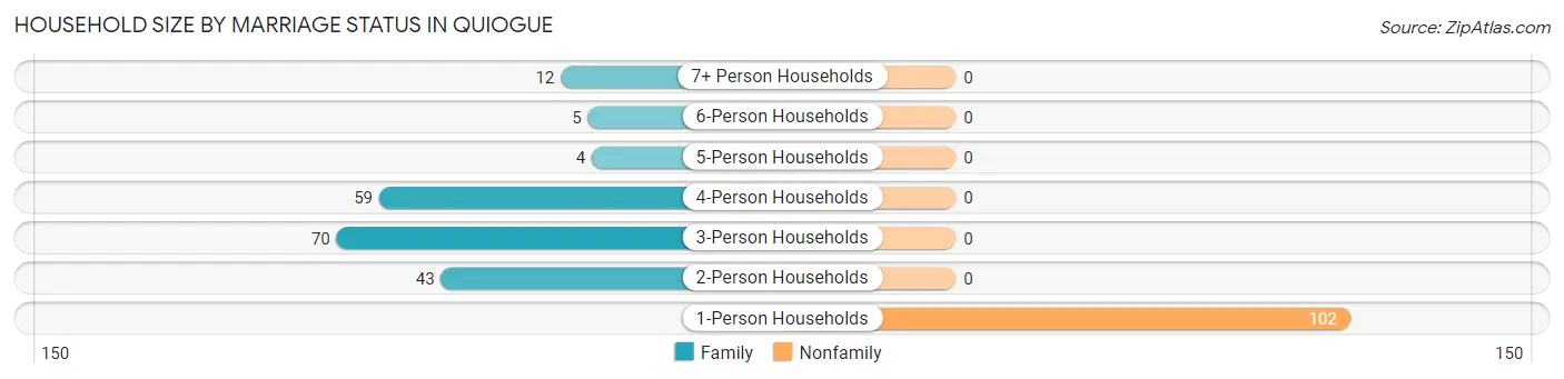 Household Size by Marriage Status in Quiogue