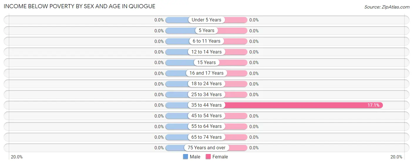 Income Below Poverty by Sex and Age in Quiogue