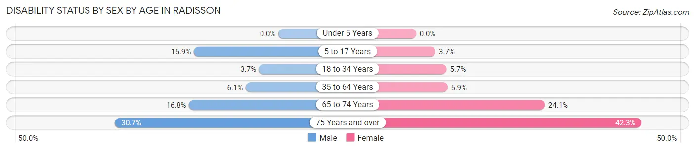 Disability Status by Sex by Age in Radisson