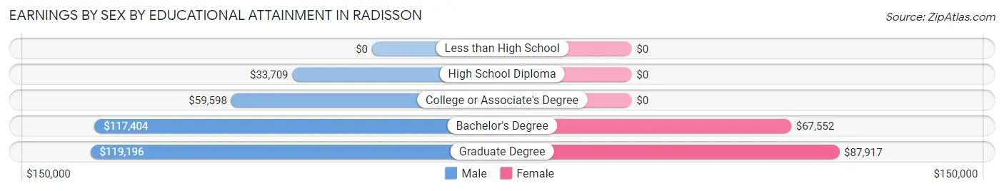 Earnings by Sex by Educational Attainment in Radisson