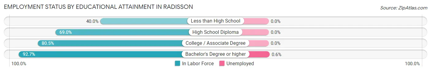 Employment Status by Educational Attainment in Radisson