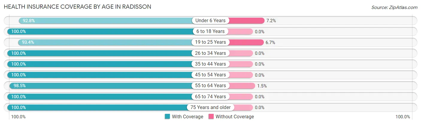 Health Insurance Coverage by Age in Radisson