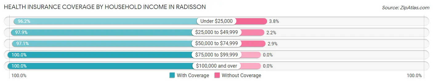 Health Insurance Coverage by Household Income in Radisson