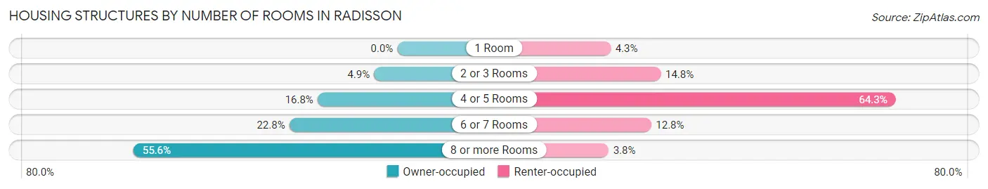 Housing Structures by Number of Rooms in Radisson