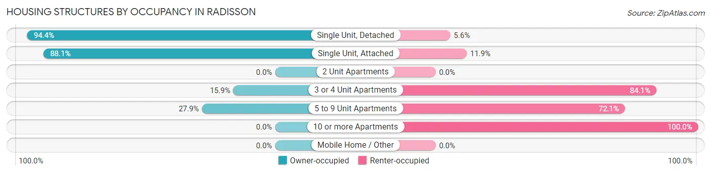 Housing Structures by Occupancy in Radisson