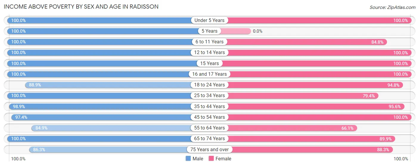 Income Above Poverty by Sex and Age in Radisson