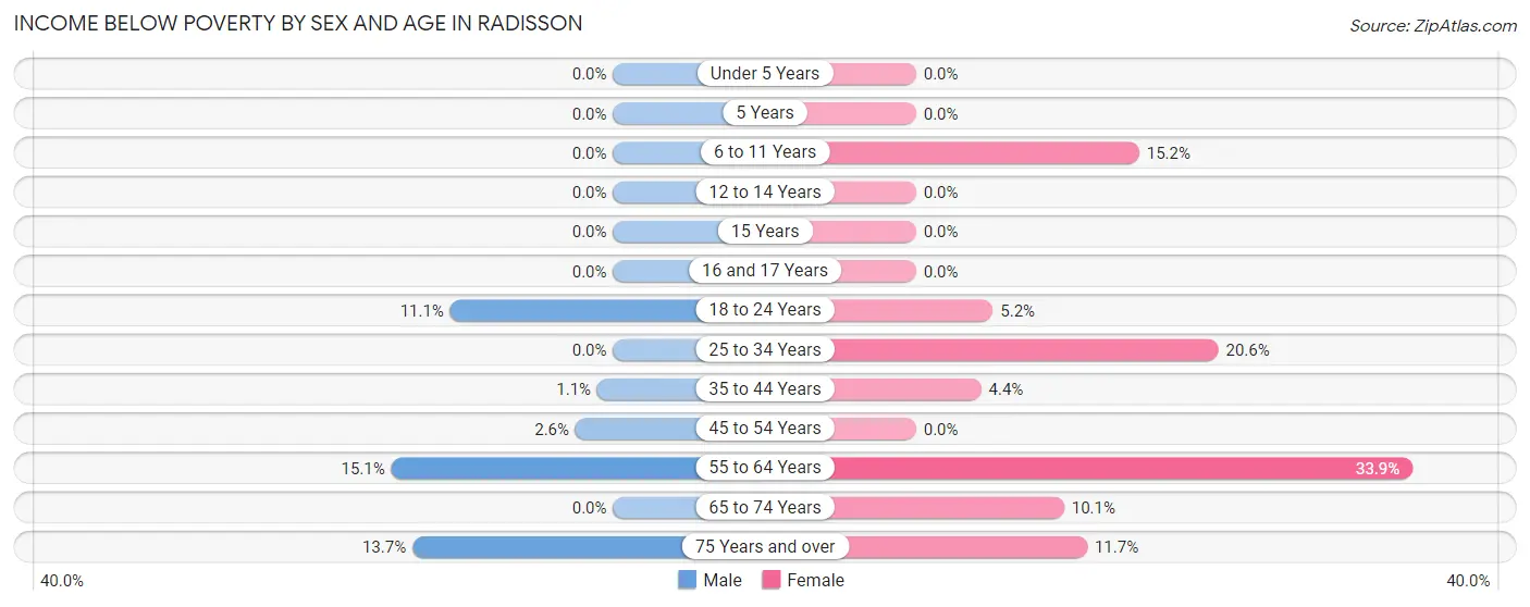 Income Below Poverty by Sex and Age in Radisson