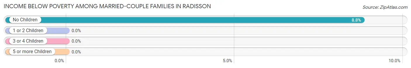 Income Below Poverty Among Married-Couple Families in Radisson