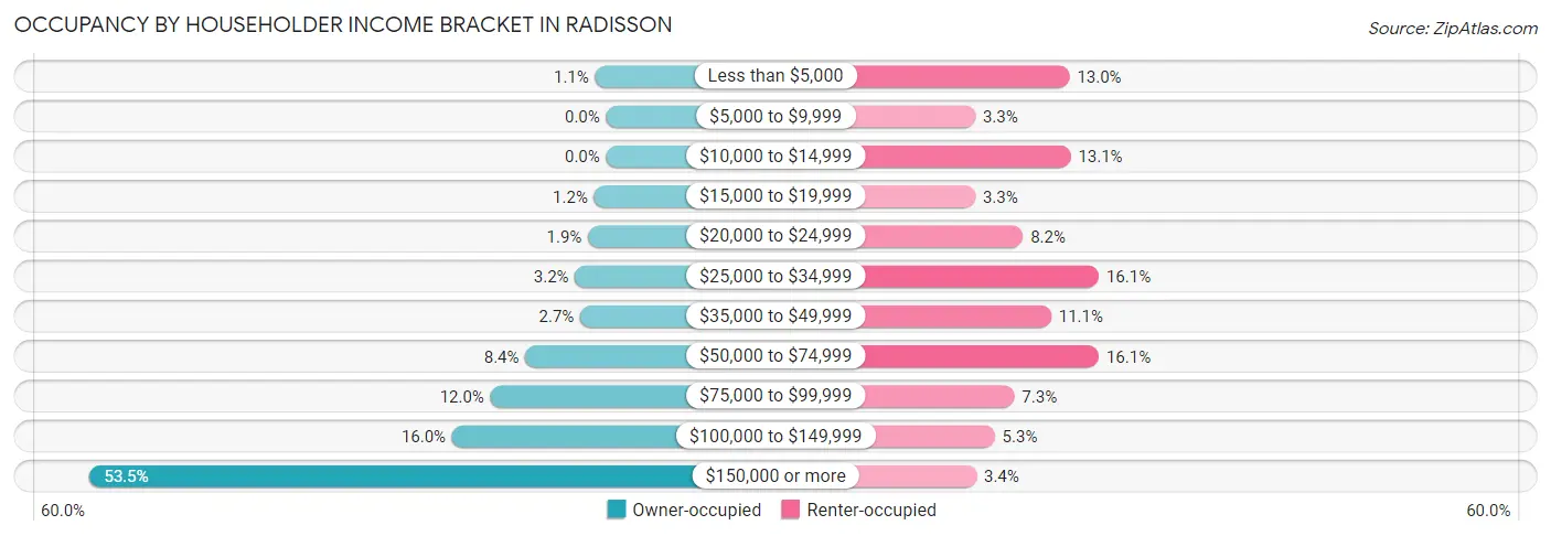 Occupancy by Householder Income Bracket in Radisson