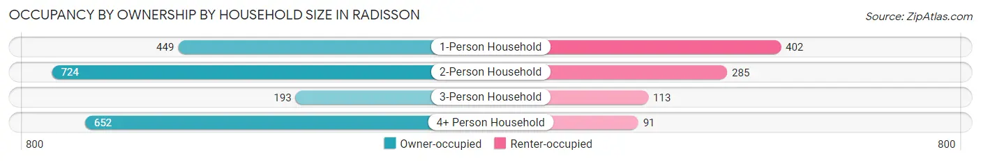 Occupancy by Ownership by Household Size in Radisson