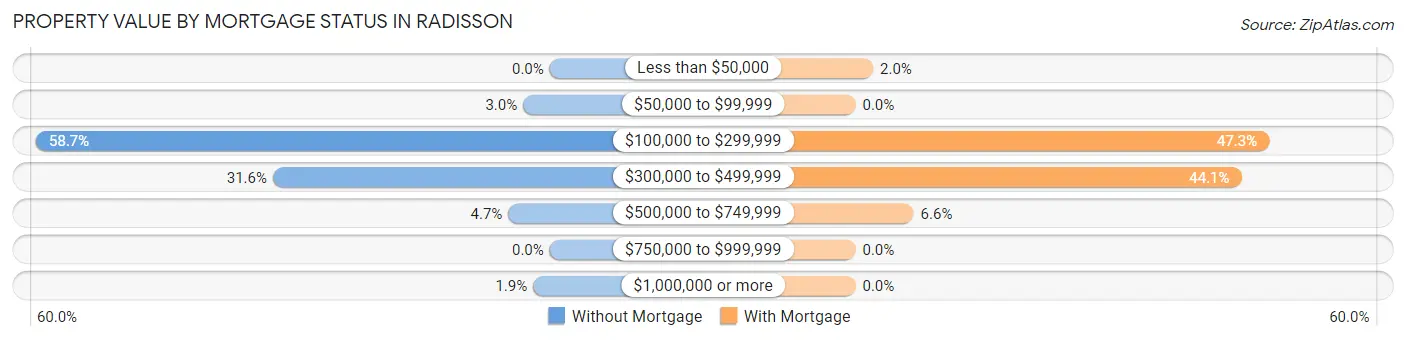 Property Value by Mortgage Status in Radisson