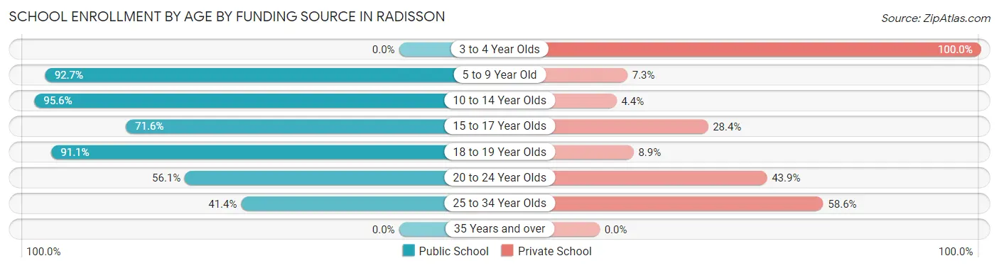 School Enrollment by Age by Funding Source in Radisson