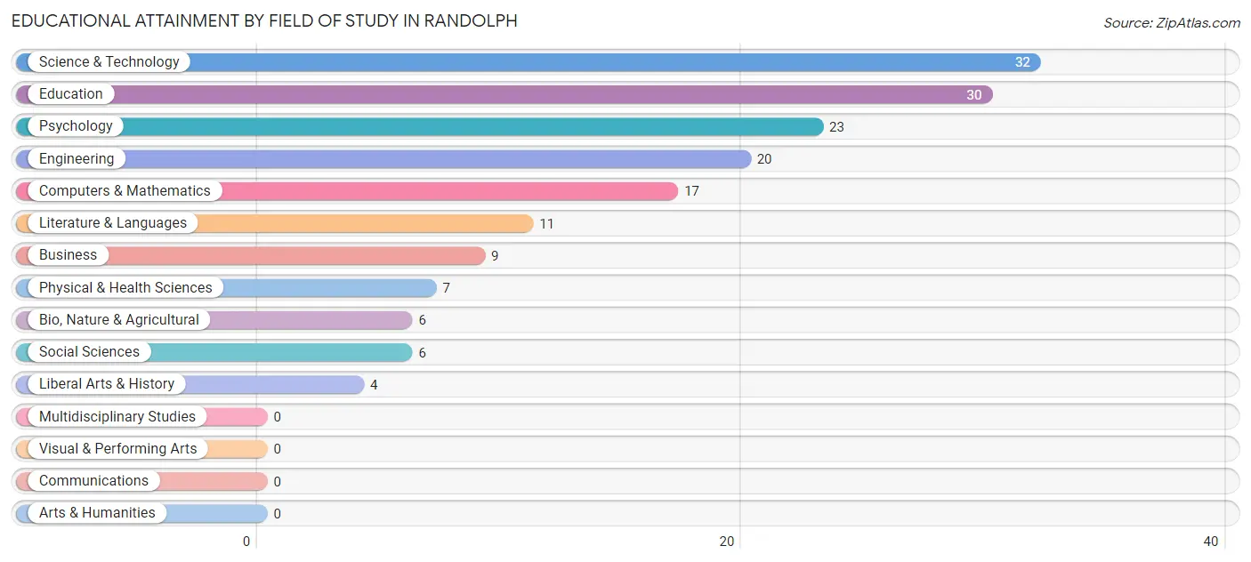 Educational Attainment by Field of Study in Randolph