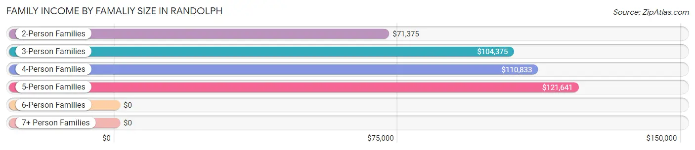 Family Income by Famaliy Size in Randolph