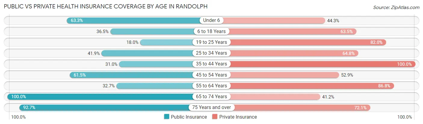 Public vs Private Health Insurance Coverage by Age in Randolph