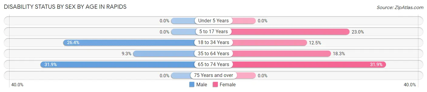 Disability Status by Sex by Age in Rapids