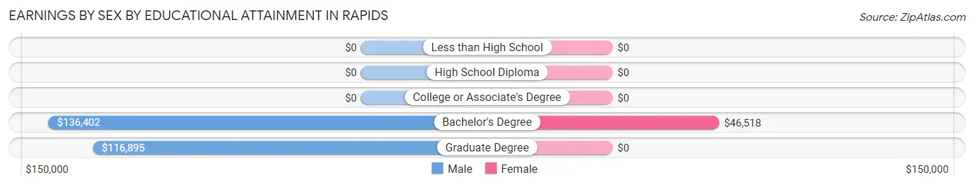 Earnings by Sex by Educational Attainment in Rapids