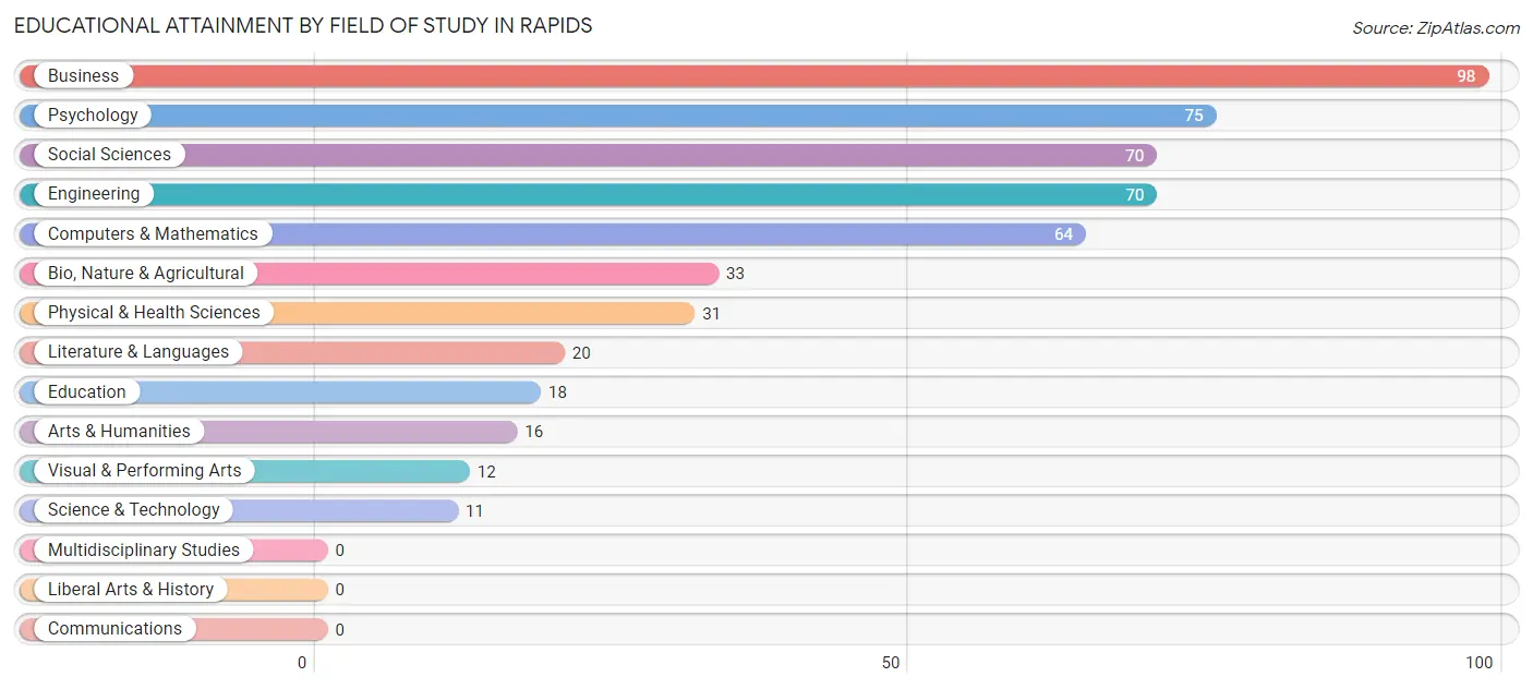 Educational Attainment by Field of Study in Rapids