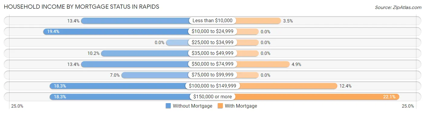 Household Income by Mortgage Status in Rapids