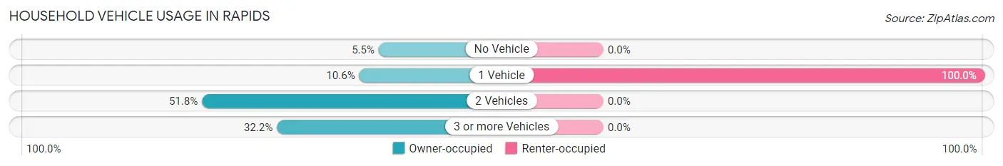 Household Vehicle Usage in Rapids