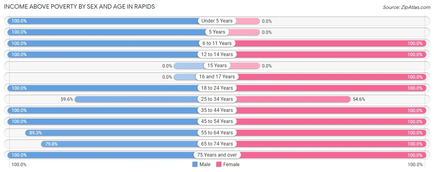 Income Above Poverty by Sex and Age in Rapids
