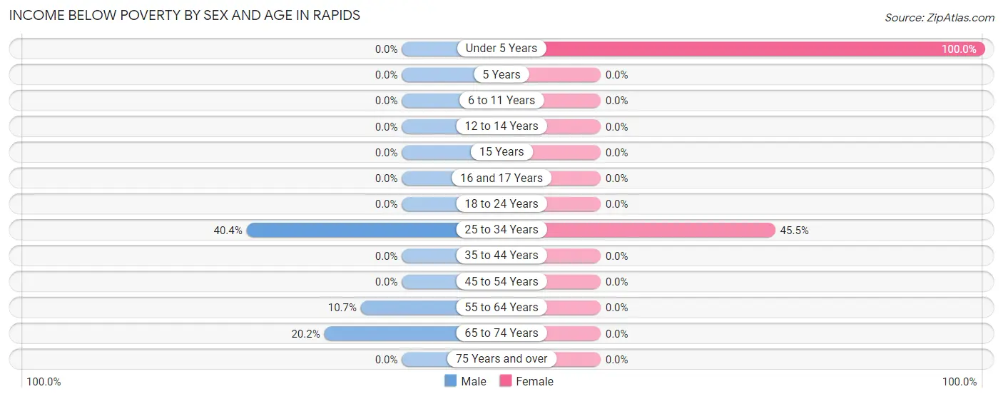 Income Below Poverty by Sex and Age in Rapids