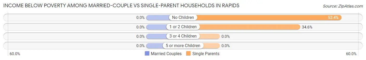 Income Below Poverty Among Married-Couple vs Single-Parent Households in Rapids