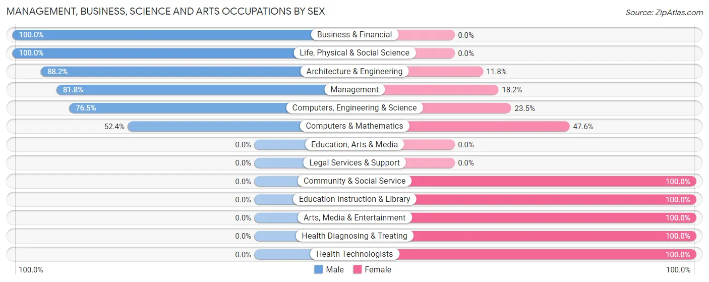 Management, Business, Science and Arts Occupations by Sex in Rapids