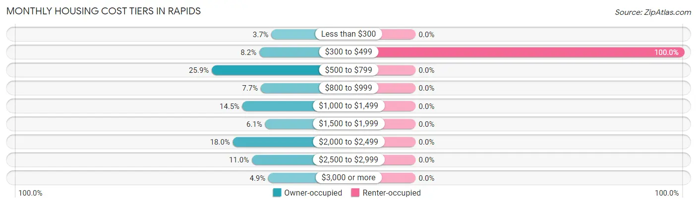 Monthly Housing Cost Tiers in Rapids