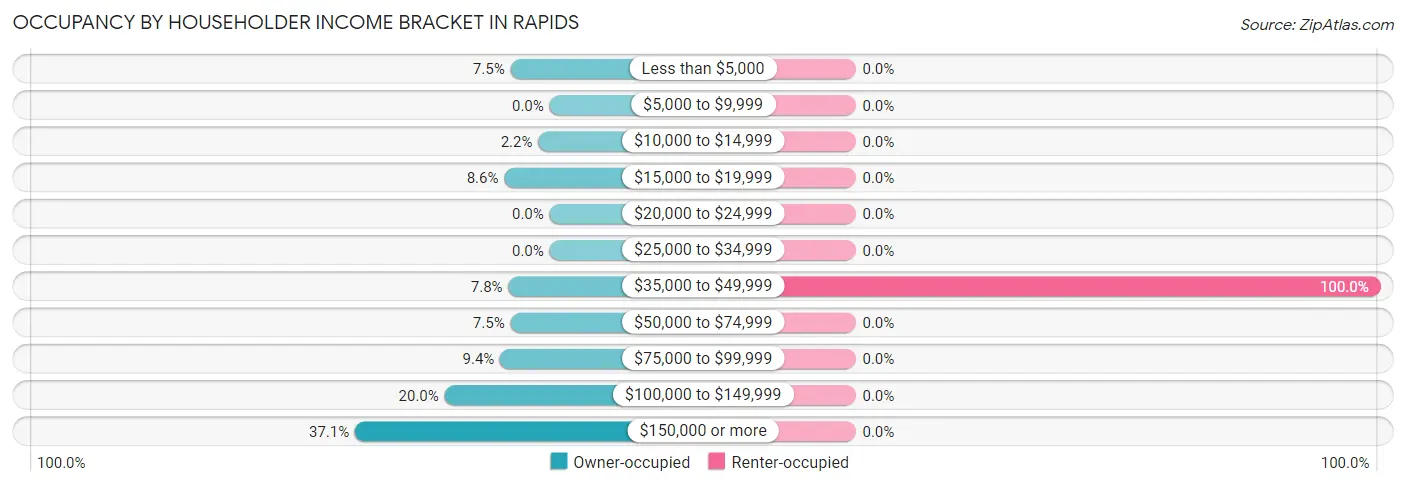 Occupancy by Householder Income Bracket in Rapids