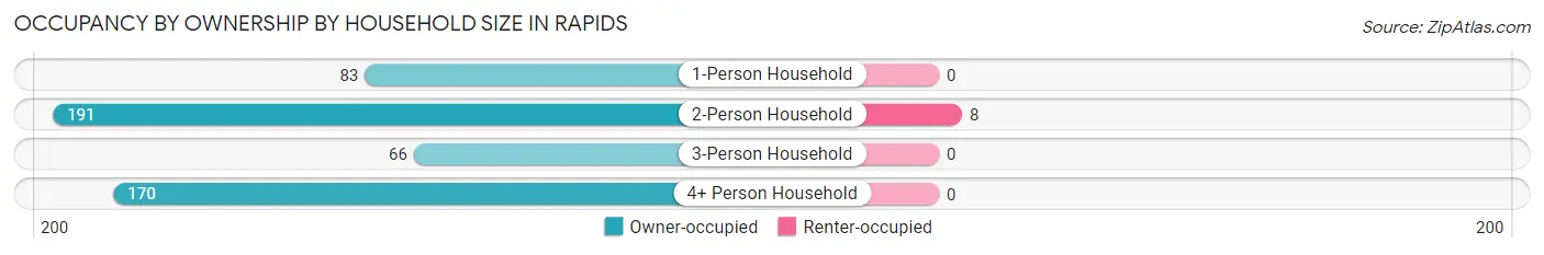 Occupancy by Ownership by Household Size in Rapids