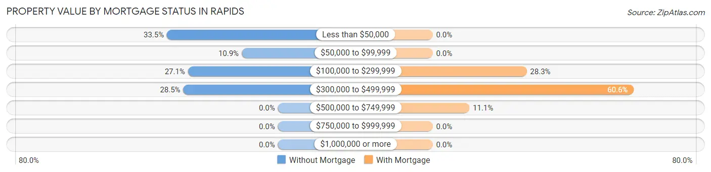 Property Value by Mortgage Status in Rapids