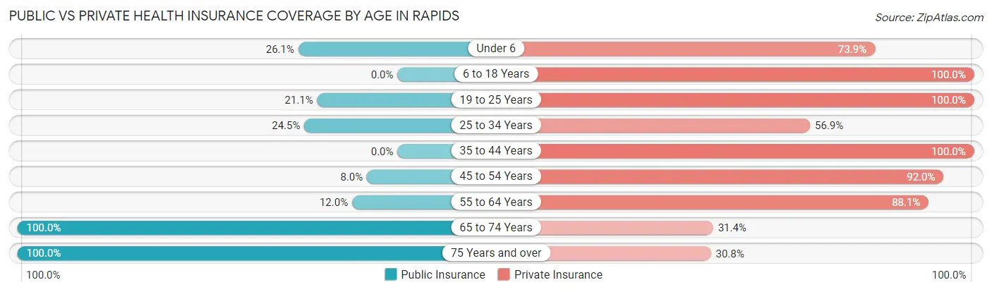 Public vs Private Health Insurance Coverage by Age in Rapids
