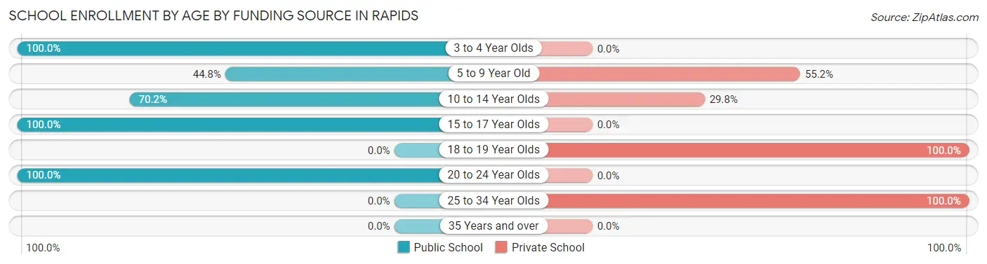 School Enrollment by Age by Funding Source in Rapids