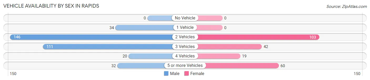 Vehicle Availability by Sex in Rapids