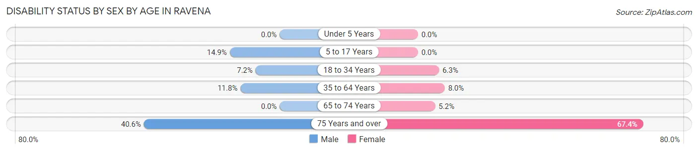 Disability Status by Sex by Age in Ravena