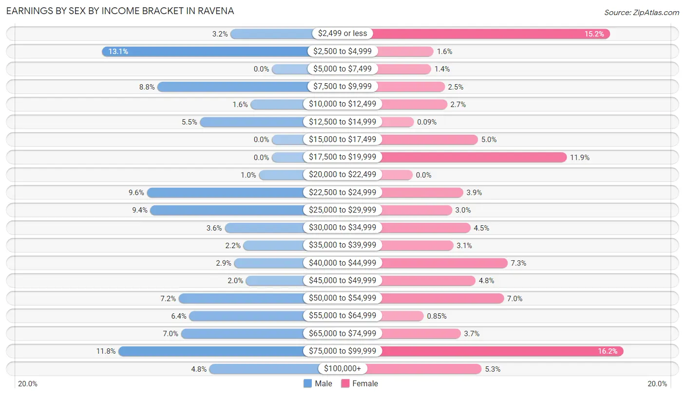 Earnings by Sex by Income Bracket in Ravena