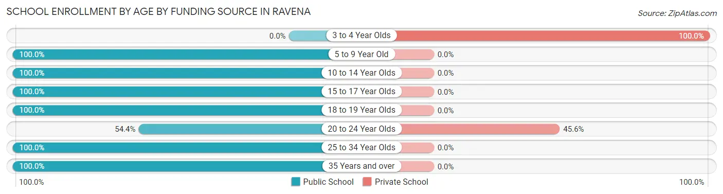 School Enrollment by Age by Funding Source in Ravena