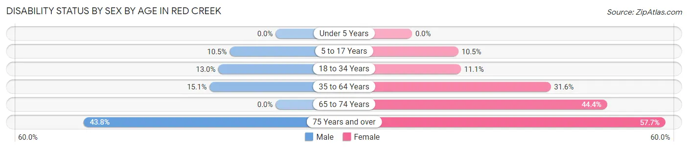Disability Status by Sex by Age in Red Creek
