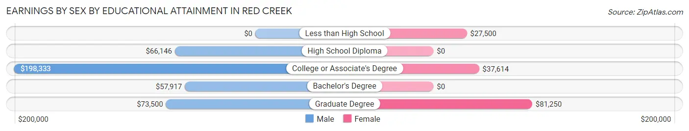 Earnings by Sex by Educational Attainment in Red Creek
