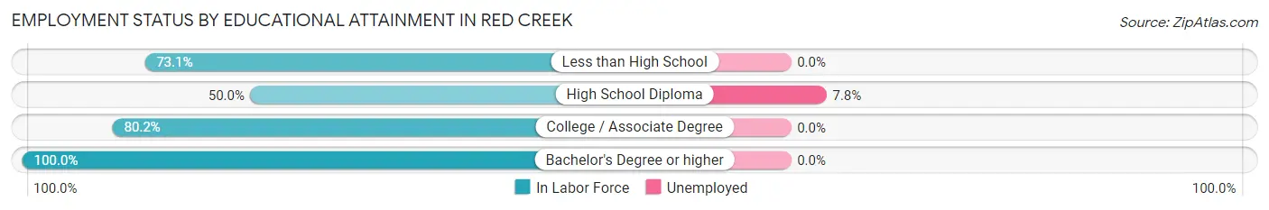 Employment Status by Educational Attainment in Red Creek