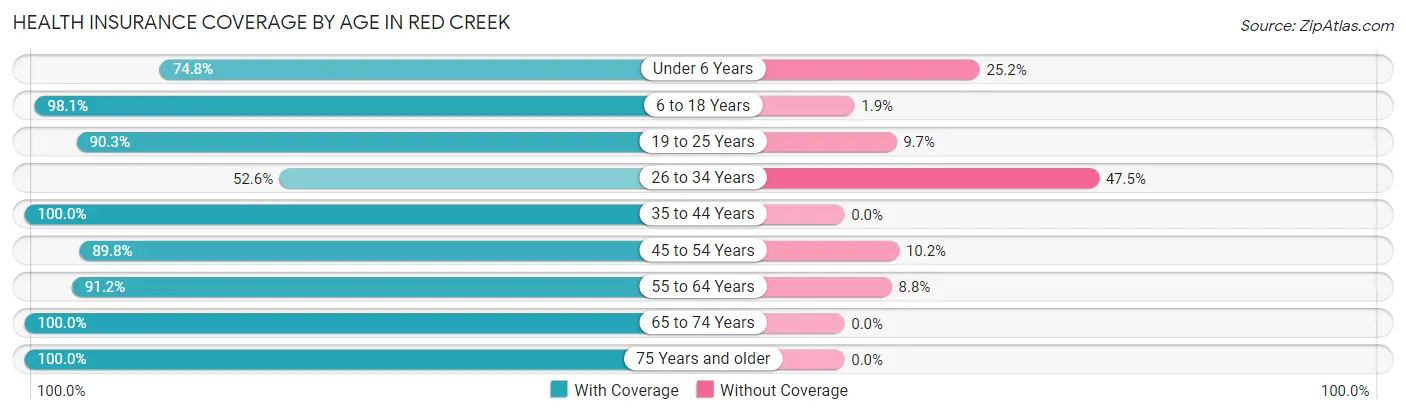 Health Insurance Coverage by Age in Red Creek