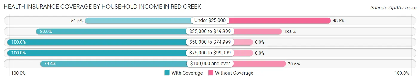 Health Insurance Coverage by Household Income in Red Creek