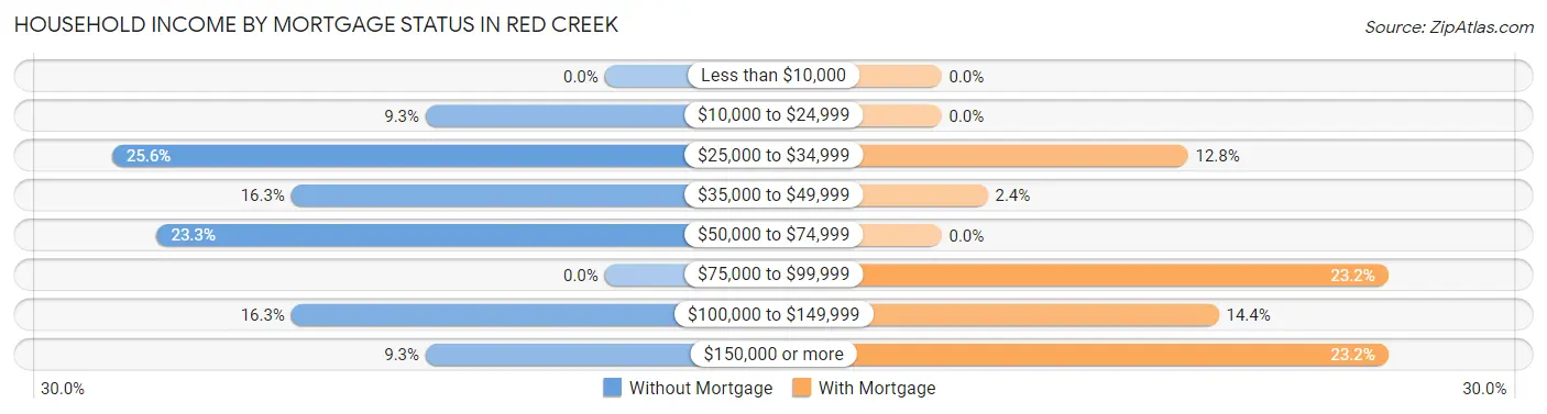 Household Income by Mortgage Status in Red Creek