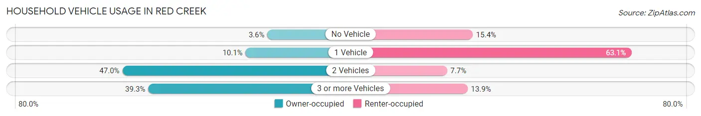 Household Vehicle Usage in Red Creek