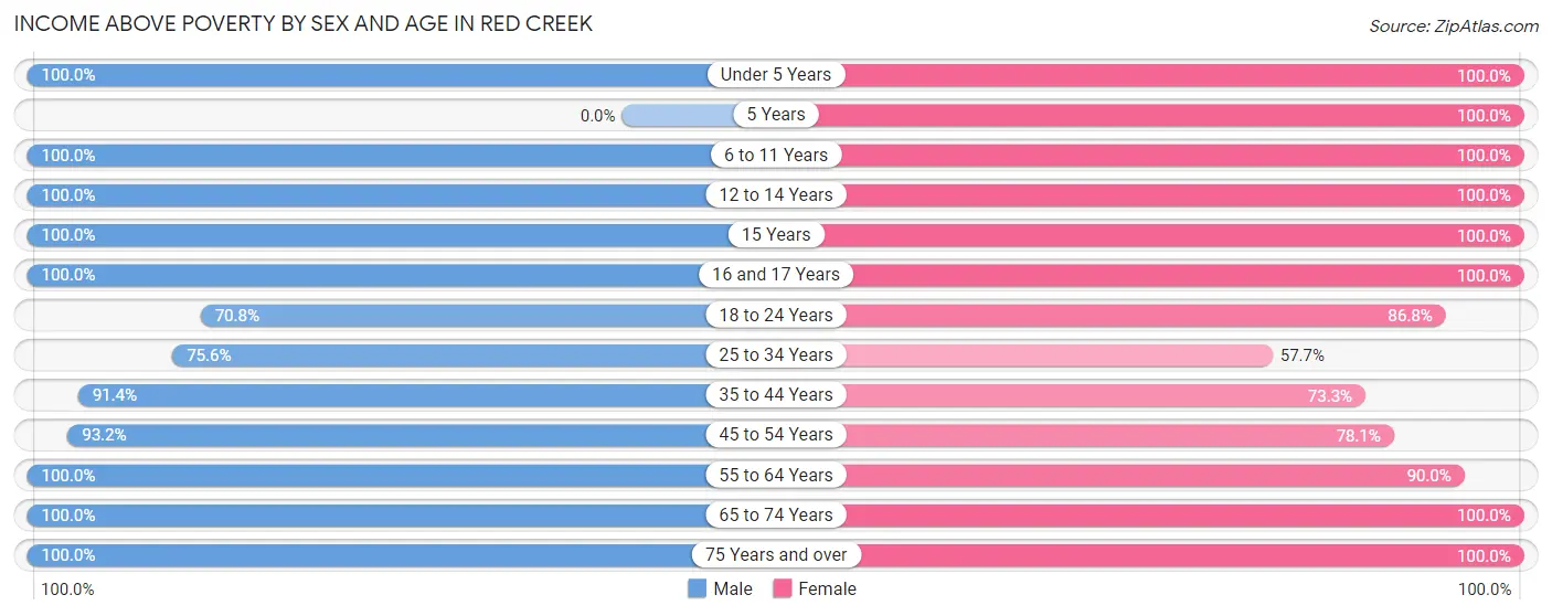 Income Above Poverty by Sex and Age in Red Creek